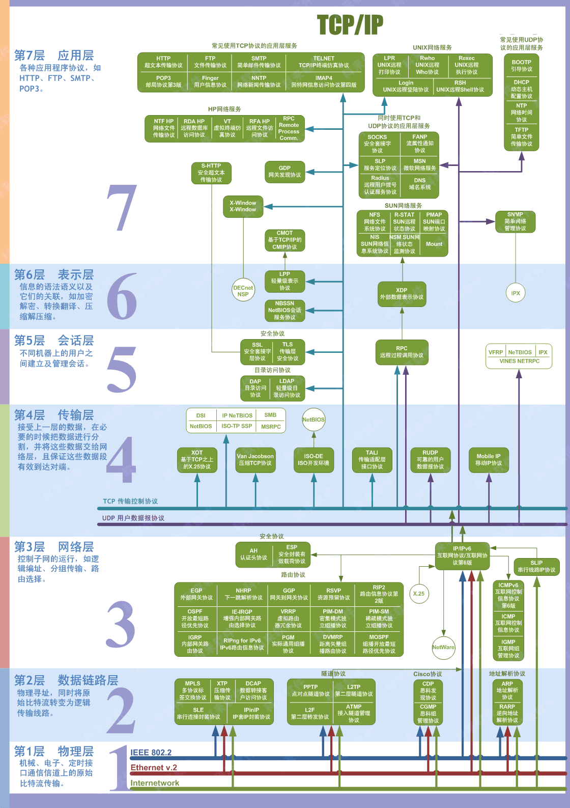 ISO七层模型